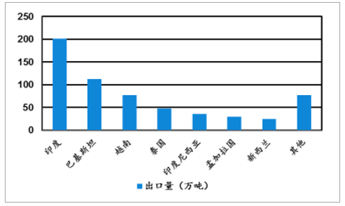 为何要用fob报关